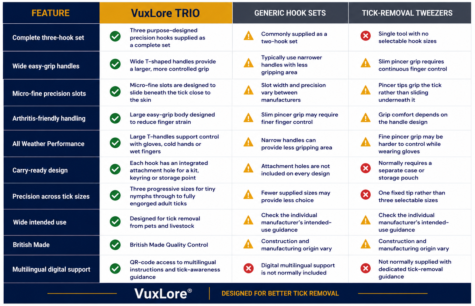 VuxLore® TRIO tick remover comparison chart with generic hook sets and tick-removal tweezers