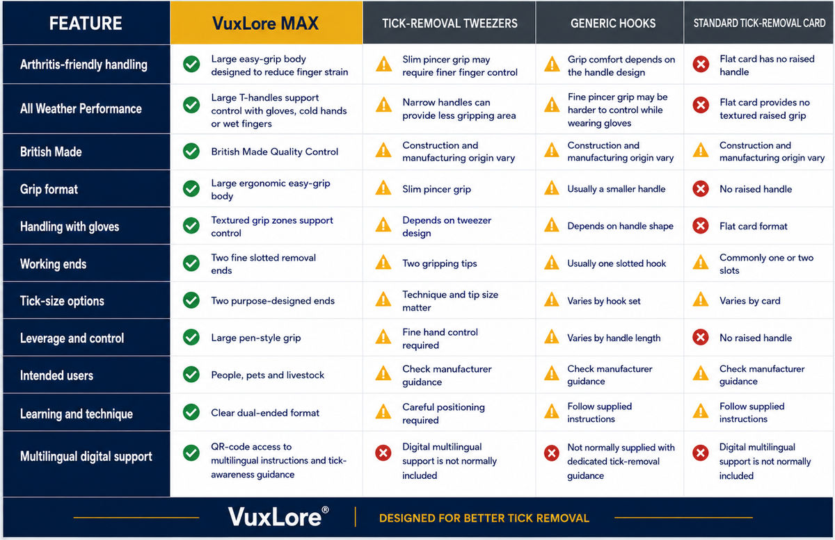 VuxLore® MAX tick remover comparison chart showing its easy-grip design, dual precision ends, glove-friendly handling and multilingual support compared with tick-removal tweezers, generic hooks and standard tick-removal cards.