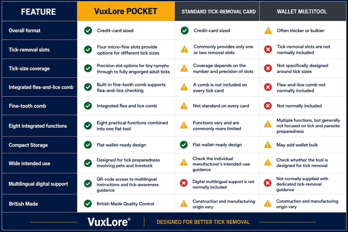VuxLore® POCKET tick remover comparison chart with standard tick cards and wallet multitools.