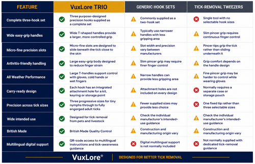 A comparison chart titled 'VuxLore TRIO' comparing three hook set styles: 'Complete three-hook set', 'Generic hook sets', and 'Tick-removal tweezers'. The chart uses a green, yellow, and red icon system to highlight features, benefits, and differences across the three categories.