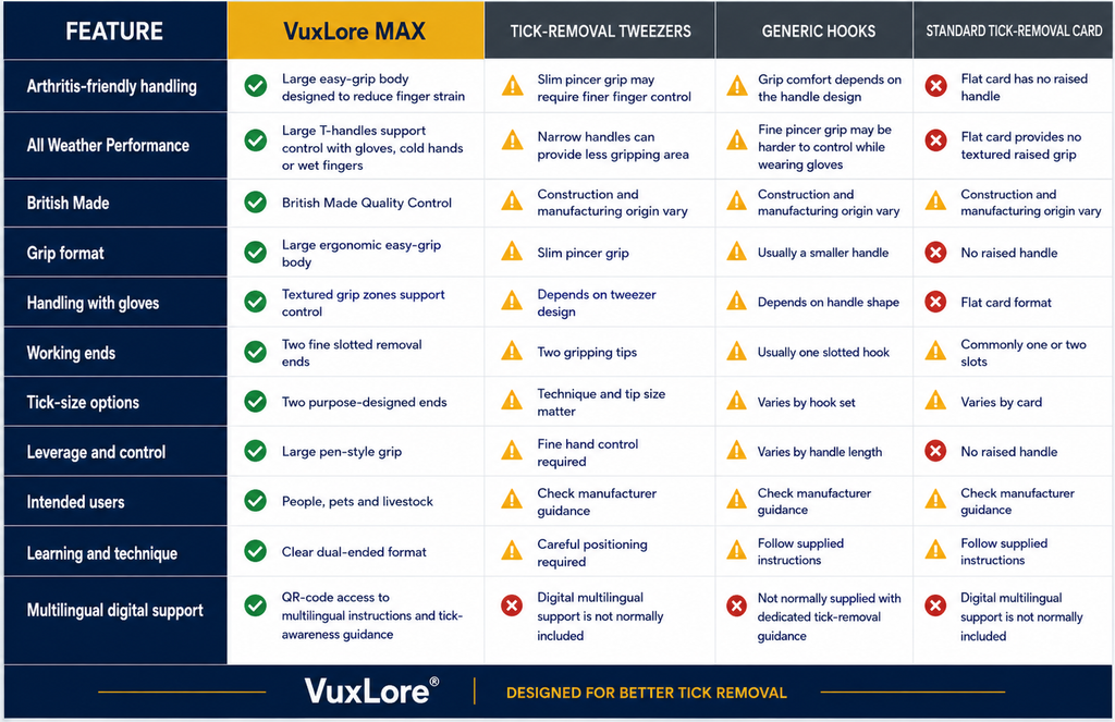 VuxLore® MAX tick remover comparison chart showing its easy-grip design, dual precision ends, glove-friendly handling and multilingual support compared with tick-removal tweezers, generic hooks and standard tick-removal cards.