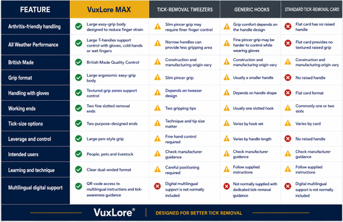 VuxLore® MAX tick remover comparison chart showing its easy-grip design, dual precision ends, glove-friendly handling and multilingual support compared with tick-removal tweezers, generic hooks and standard tick-removal cards.