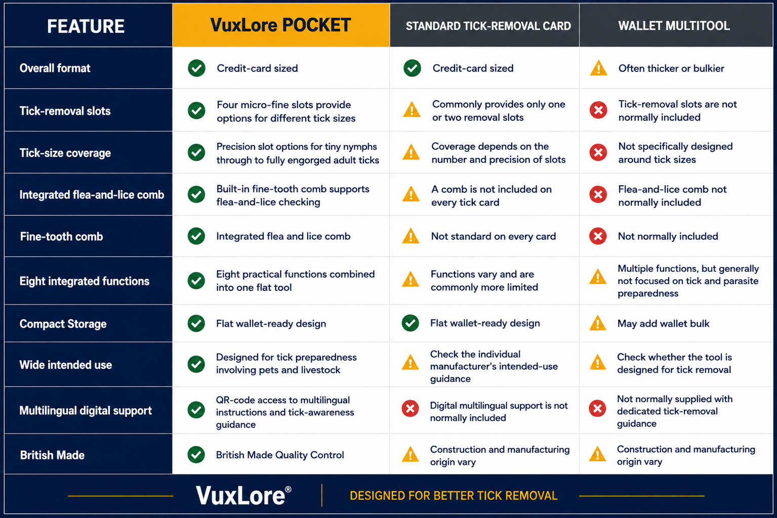 A comparison chart titled 'VuxLore Pocket' comparing features of a tick-removal multi-tool against a standard tick-removal card and a wallet multi-tool, with columns for Overall form, Tick-removal slots, Tick-size coverage, Integrated flea-and-lice comb, Fine-tooth comb, Eight integrated functions, Compact Storage, Wide intended use, Multi-tool digital support, and British Made.