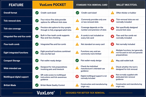 A comparison chart titled 'VuxLore Pocket' comparing features of a tick-removal multi-tool against a standard tick-removal card and a wallet multi-tool, with columns for Overall form, Tick-removal slots, Tick-size coverage, Integrated flea-and-lice comb, Fine-tooth comb, Eight integrated functions, Compact Storage, Wide intended use, Multi-tool digital support, and British Made.